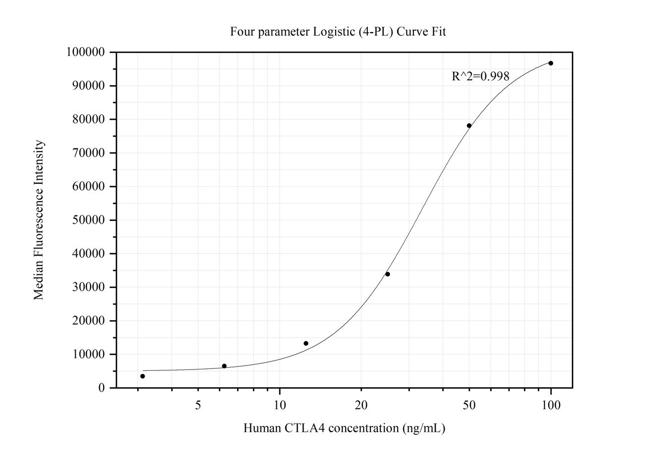 Cytometric bead array standard curve of MP50106-1, CTLA4 Monoclonal Matched Antibody Pair - BSA and Azide free. Capture antibody: 68751-3-PBS. Detection antibody: 68751-4-PBS. Standard:Eg0018. Range: 3.125-100 ng/mL.  